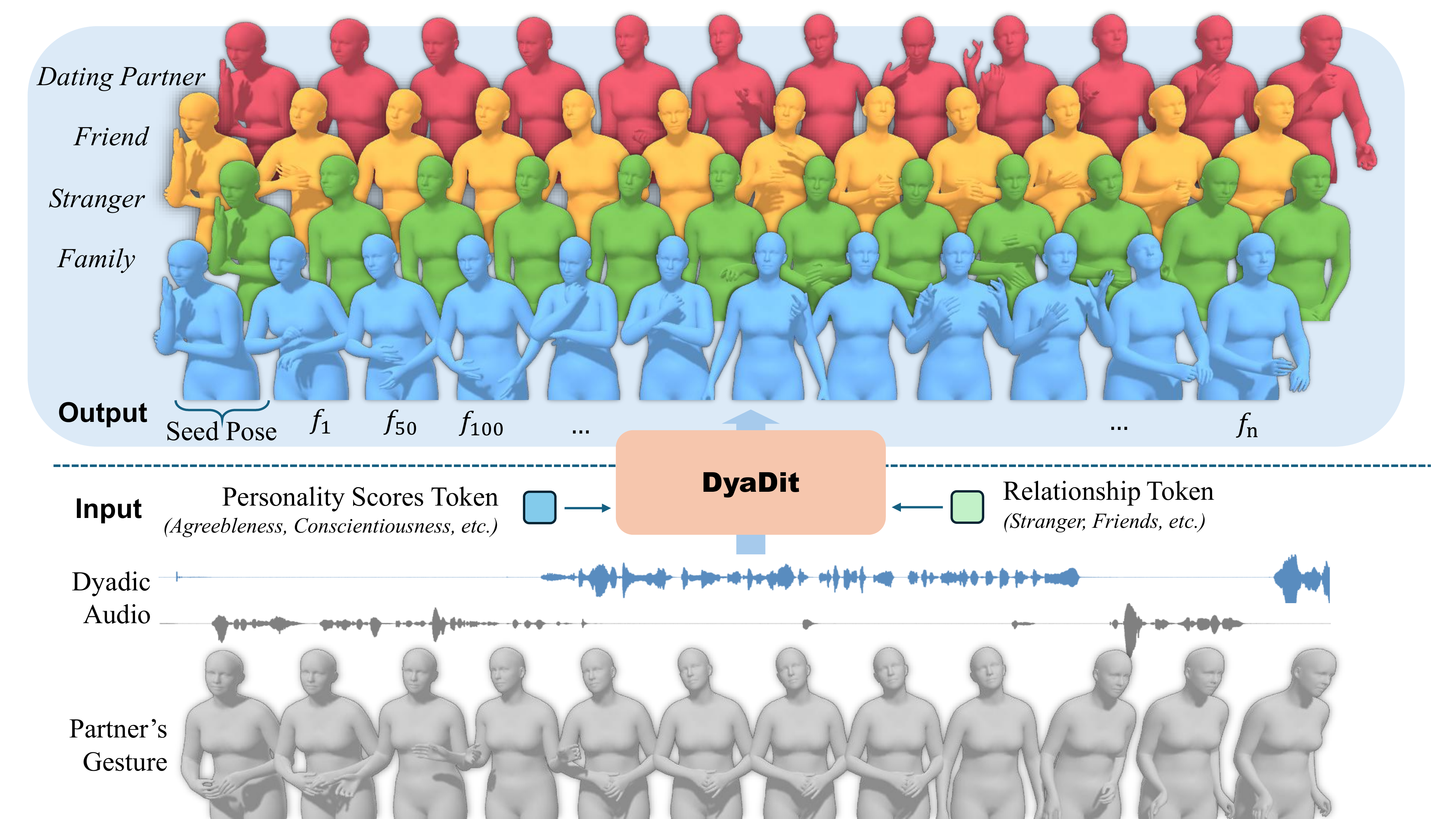 DyaDiT Teaser: Input-output overview showing gesture generation conditioned on different relationship types