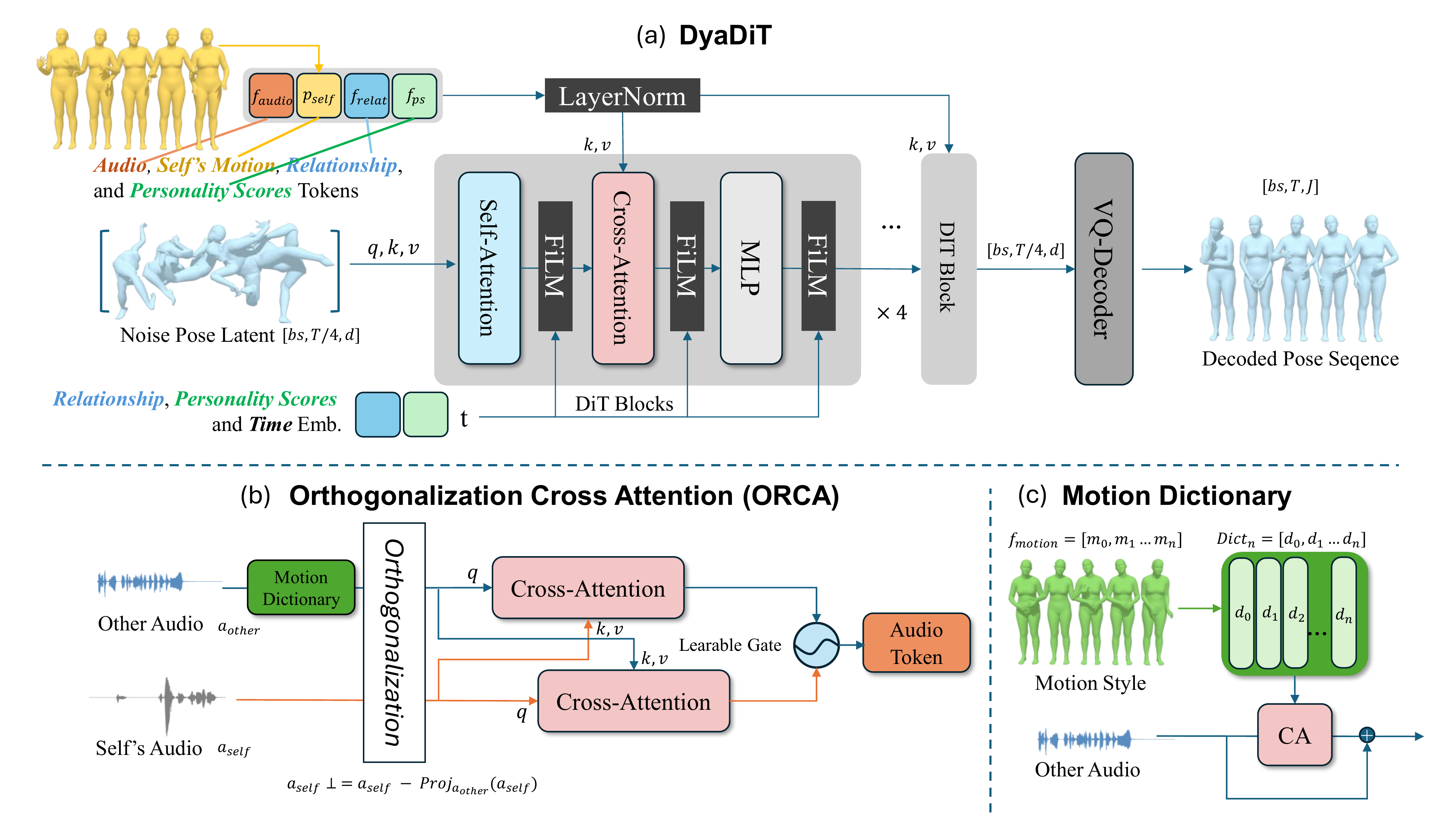 DyaDiT Architecture