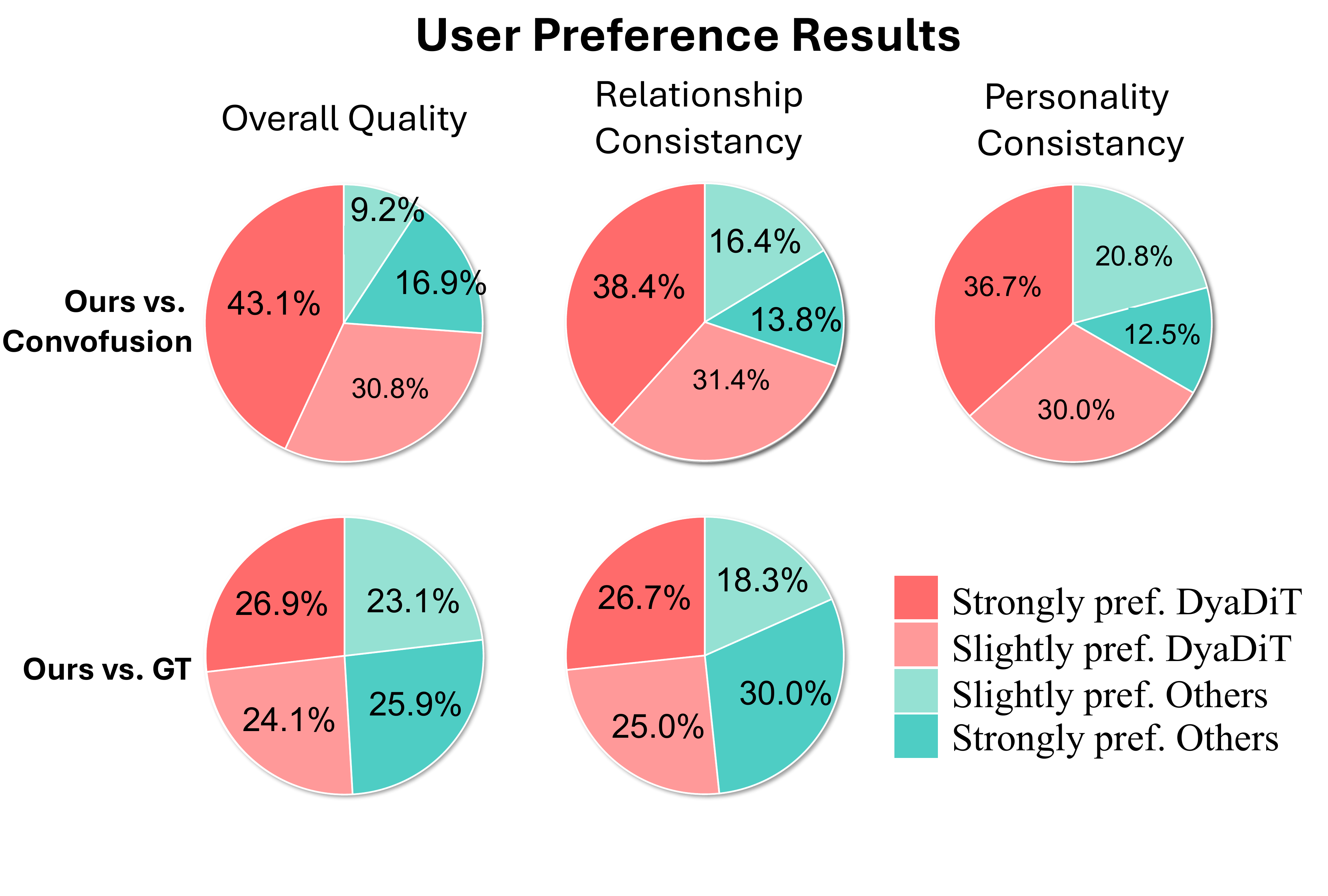 User Preference Results